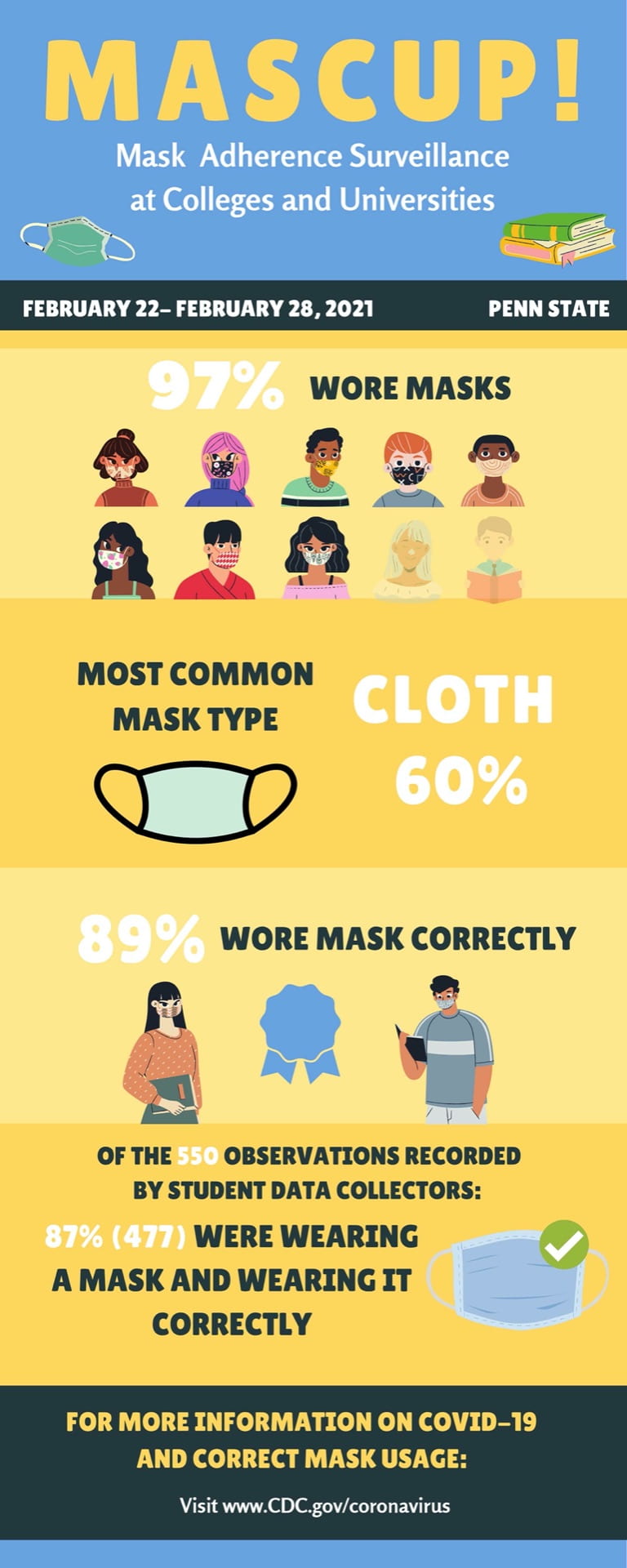MASCUP! - Mask Adherence Surveillance at Colleges and Universities infographic from Feb. 22 - Feb, 2021. 97% wore masks; Most common mask type is Cloth at 60%; 89% wore mask correctly; Of the 550 observations recorded by student data collectors 87% were wearing a mask and wearing it correctly. For more info on COVID-19 mask usage: www.cdc.gov/cornavirus