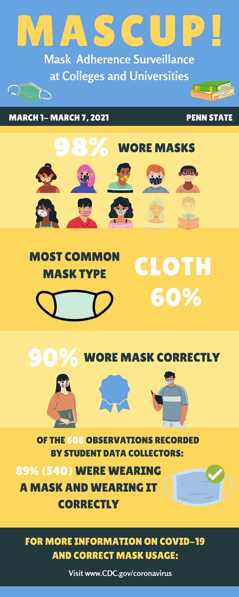 MASCUP! - Mask Adherence Surveillance at Colleges and Universities infographic from March 1 - March 7 2021. 98% wore masks; Most common mask type is Cloth at 60%; 90% wore mask correctly; Of the 608 observations recorded by student data collectors 89% were wearing a mask and wearing it correctly. For more info on COVID-19 mask usage: www.cdc.gov/cornavirus